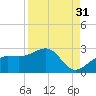 Madeira Beach Causeway tide chart for Saturday, August 31, 2024