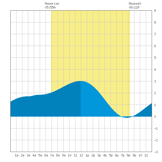 Madeira Beach Causeway tide chart for Saturday, August 3, 2024