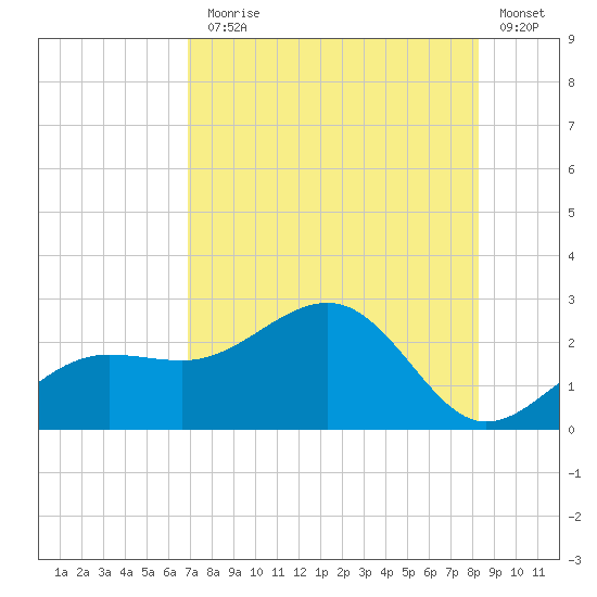 Madeira Beach Causeway tide chart for Monday, August 5, 2024