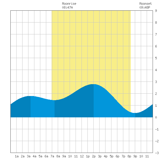 Madeira Beach Causeway tide chart for Tuesday, August 6, 2024