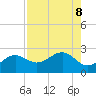 Madeira Beach Causeway tide chart for Thursday, August 8, 2024