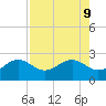 Madeira Beach Causeway tide chart for Friday, August 9, 2024