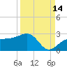 Madeira Beach Causeway tide chart for Saturday, September 14, 2024