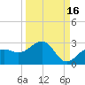 Madeira Beach Causeway tide chart for Monday, September 16, 2024