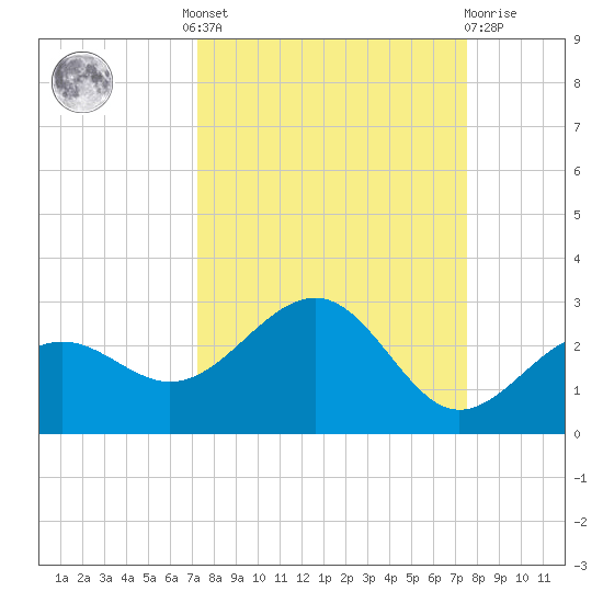 Madeira Beach Causeway tide chart for Tuesday, September 17, 2024