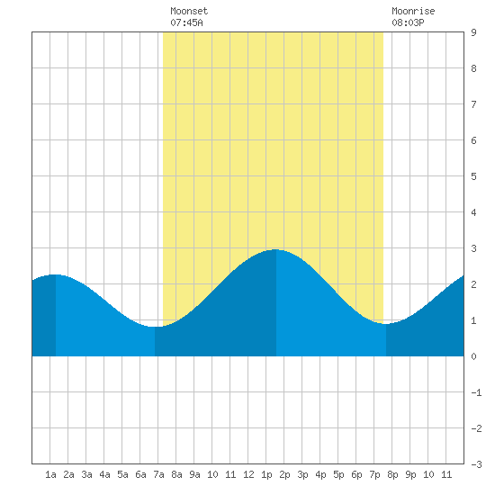 Madeira Beach Causeway tide chart for Wednesday, September 18, 2024