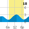 Madeira Beach Causeway tide chart for Wednesday, September 18, 2024