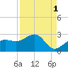 Madeira Beach Causeway tide chart for Sunday, September 1, 2024
