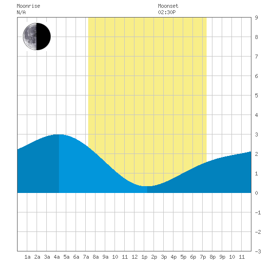 Madeira Beach Causeway tide chart for Tuesday, September 24, 2024