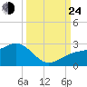 Madeira Beach Causeway tide chart for Tuesday, September 24, 2024