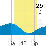 Madeira Beach Causeway tide chart for Wednesday, September 25, 2024