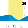 Madeira Beach Causeway tide chart for Thursday, September 26, 2024