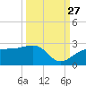 Madeira Beach Causeway tide chart for Friday, September 27, 2024