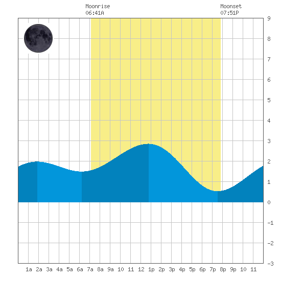 Madeira Beach Causeway tide chart for Monday, September 2, 2024