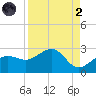 Madeira Beach Causeway tide chart for Monday, September 2, 2024