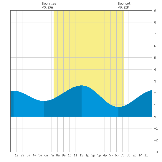 Madeira Beach Causeway tide chart for Monday, September 30, 2024