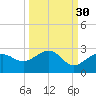 Madeira Beach Causeway tide chart for Monday, September 30, 2024