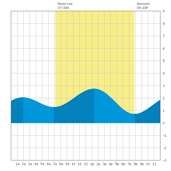 Madeira Beach Causeway tide chart for Tuesday, September 3, 2024