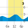 Madeira Beach Causeway tide chart for Tuesday, September 3, 2024