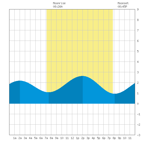 Madeira Beach Causeway tide chart for Wednesday, September 4, 2024