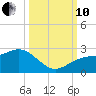 Madeira Beach Causeway tide chart for Thursday, October 10, 2024