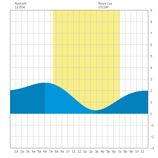 Madeira Beach Causeway tide chart for Friday, October 11, 2024