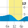 Madeira Beach Causeway tide chart for Saturday, October 12, 2024