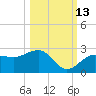 Madeira Beach Causeway tide chart for Sunday, October 13, 2024