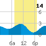 Madeira Beach Causeway tide chart for Monday, October 14, 2024