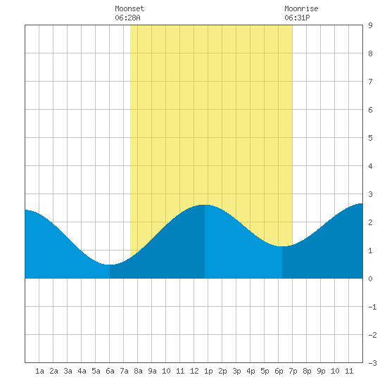 Madeira Beach Causeway tide chart for Wednesday, October 16, 2024