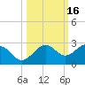 Madeira Beach Causeway tide chart for Wednesday, October 16, 2024