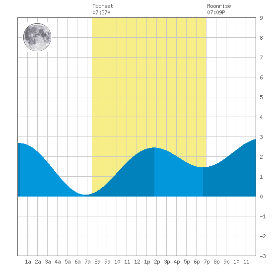 Madeira Beach Causeway tide chart for Thursday, October 17, 2024