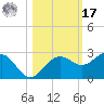 Madeira Beach Causeway tide chart for Thursday, October 17, 2024