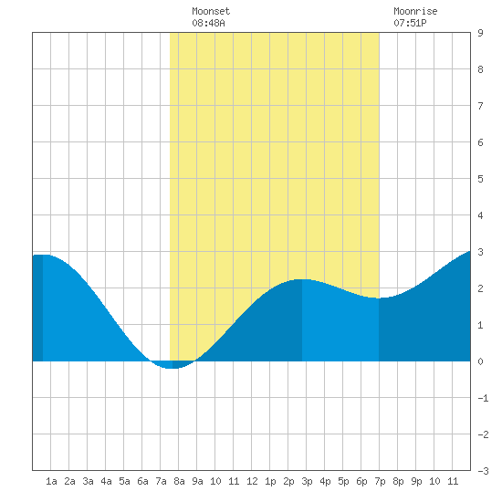 Madeira Beach Causeway tide chart for Friday, October 18, 2024