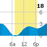 Madeira Beach Causeway tide chart for Friday, October 18, 2024