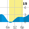 Madeira Beach Causeway tide chart for Saturday, October 19, 2024