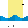 Madeira Beach Causeway tide chart for Tuesday, October 1, 2024