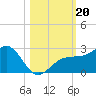 Madeira Beach Causeway tide chart for Sunday, October 20, 2024