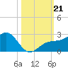 Madeira Beach Causeway tide chart for Monday, October 21, 2024