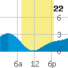 Madeira Beach Causeway tide chart for Tuesday, October 22, 2024