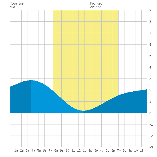 Madeira Beach Causeway tide chart for Wednesday, October 23, 2024