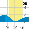 Madeira Beach Causeway tide chart for Wednesday, October 23, 2024