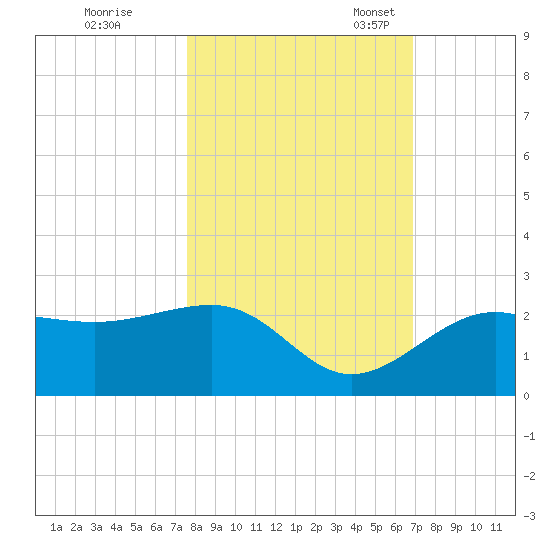 Madeira Beach Causeway tide chart for Saturday, October 26, 2024