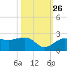 Madeira Beach Causeway tide chart for Saturday, October 26, 2024