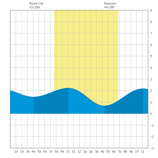 Madeira Beach Causeway tide chart for Sunday, October 27, 2024