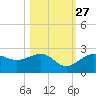 Madeira Beach Causeway tide chart for Sunday, October 27, 2024