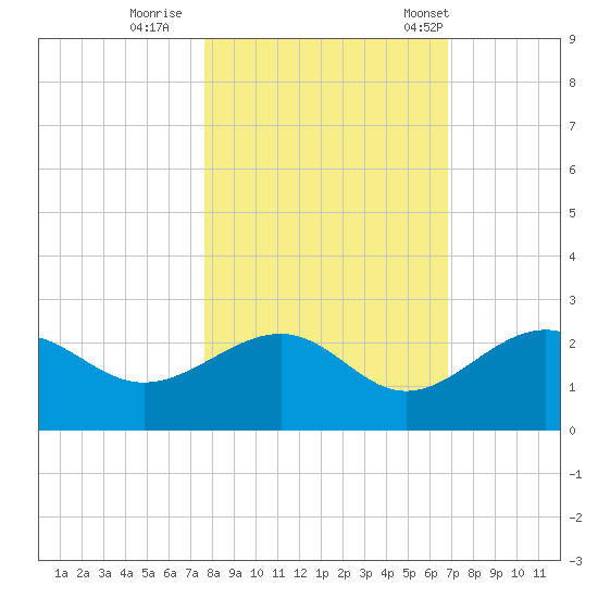 Madeira Beach Causeway tide chart for Monday, October 28, 2024