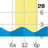 Madeira Beach Causeway tide chart for Monday, October 28, 2024