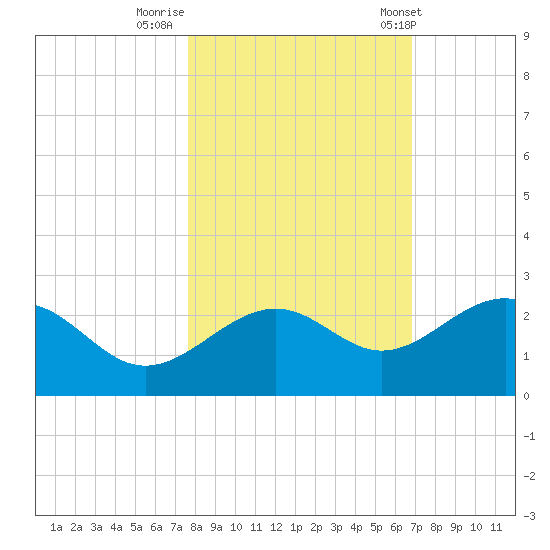 Madeira Beach Causeway tide chart for Tuesday, October 29, 2024