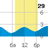 Madeira Beach Causeway tide chart for Tuesday, October 29, 2024